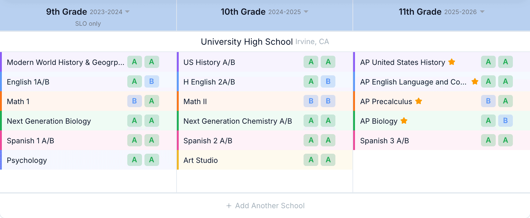 The CSU GPA Calculator grid with 9th, 10th and 11th grade columns; the 9th column is labeled 'SLO only'