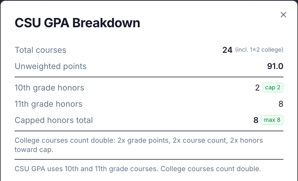 The CSU GPA Breakdown dialog showing the 2-point 10th cap, 8-point total cap, and college doubling