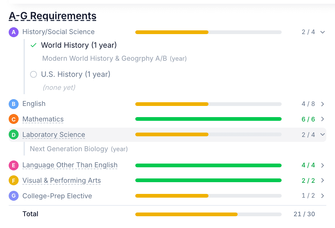 The Course Planner's A-G tracker for an in-progress plan, with History expanded to show World History met but U.S. History not yet