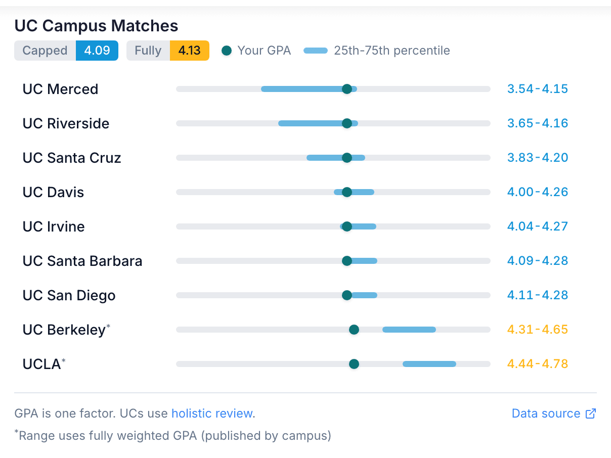 UC Campus Matches listing every UC campus with a GPA range bar and the student's GPA marked; Berkeley and UCLA ranges are gold