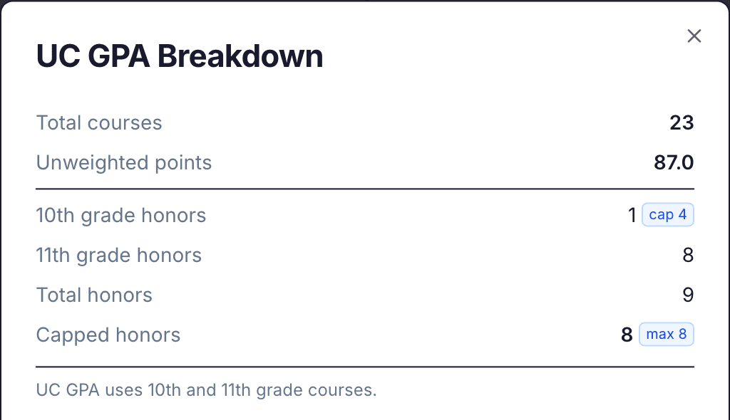 The UC GPA Breakdown dialog: base points, honors earned per grade, and the capped total